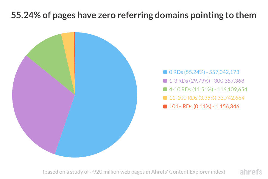 Amount of domains with no referring domains