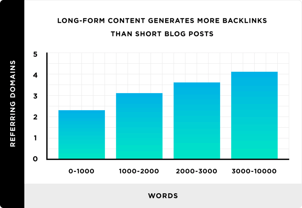 Long form content and backlinks