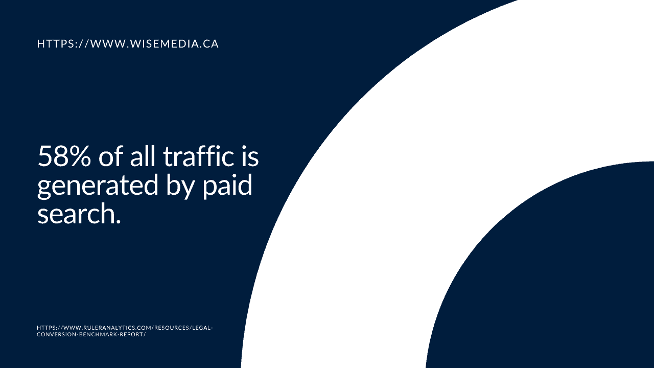 58 of all traffic is generated by paid search