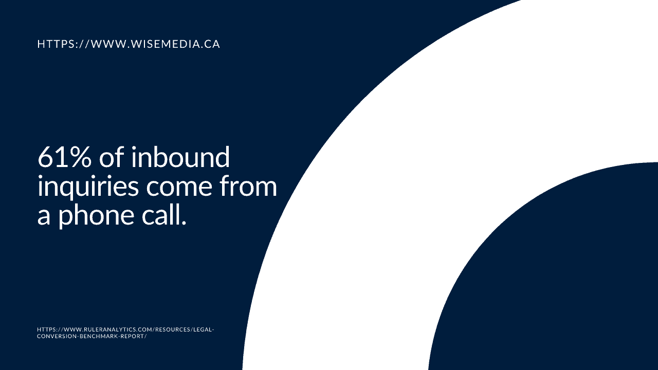 61 of inbound inquiries come from a phone call