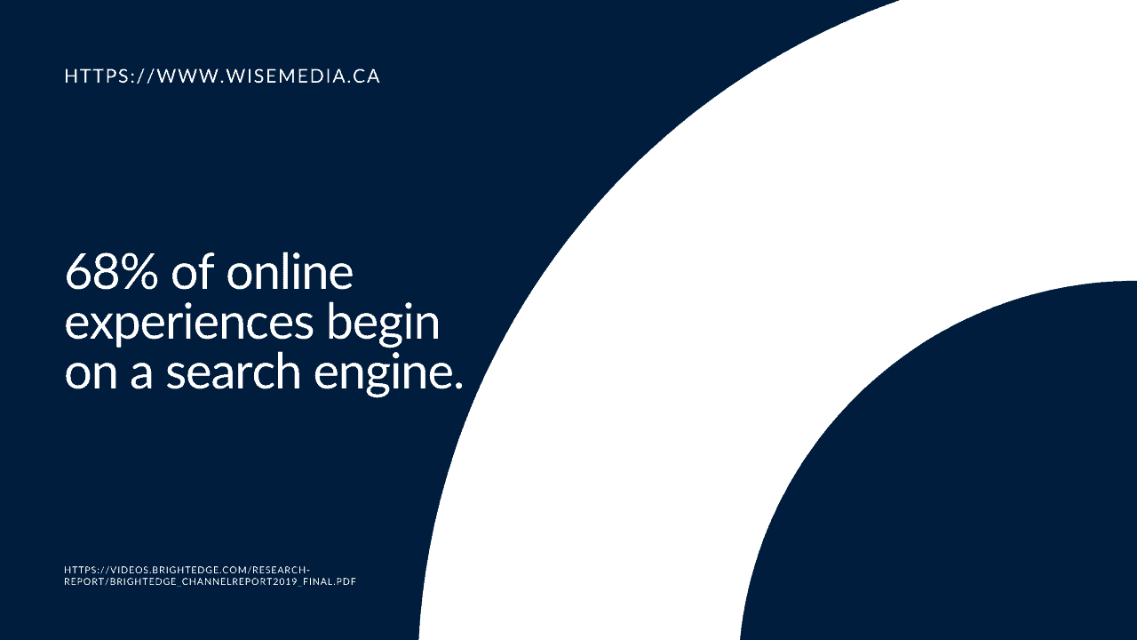 68 of online experiences begin on a search engine