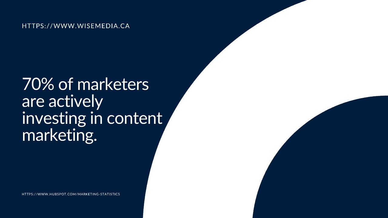 70 of marketers are actively investing in content marketing