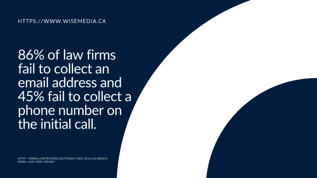 86 of law firms fail to collect an email address and 45 fail to collect a phone number on the initial call