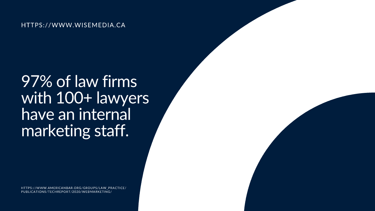 97 of law firms with 100 lawyers have an internal marketing staff