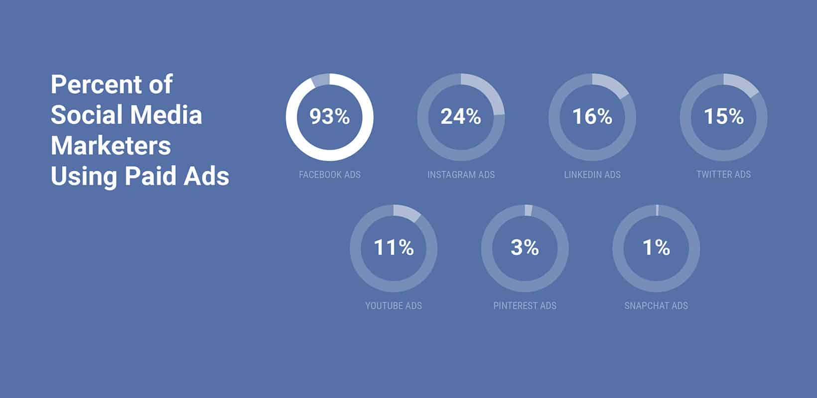 Percent of social media marketers using paid ads