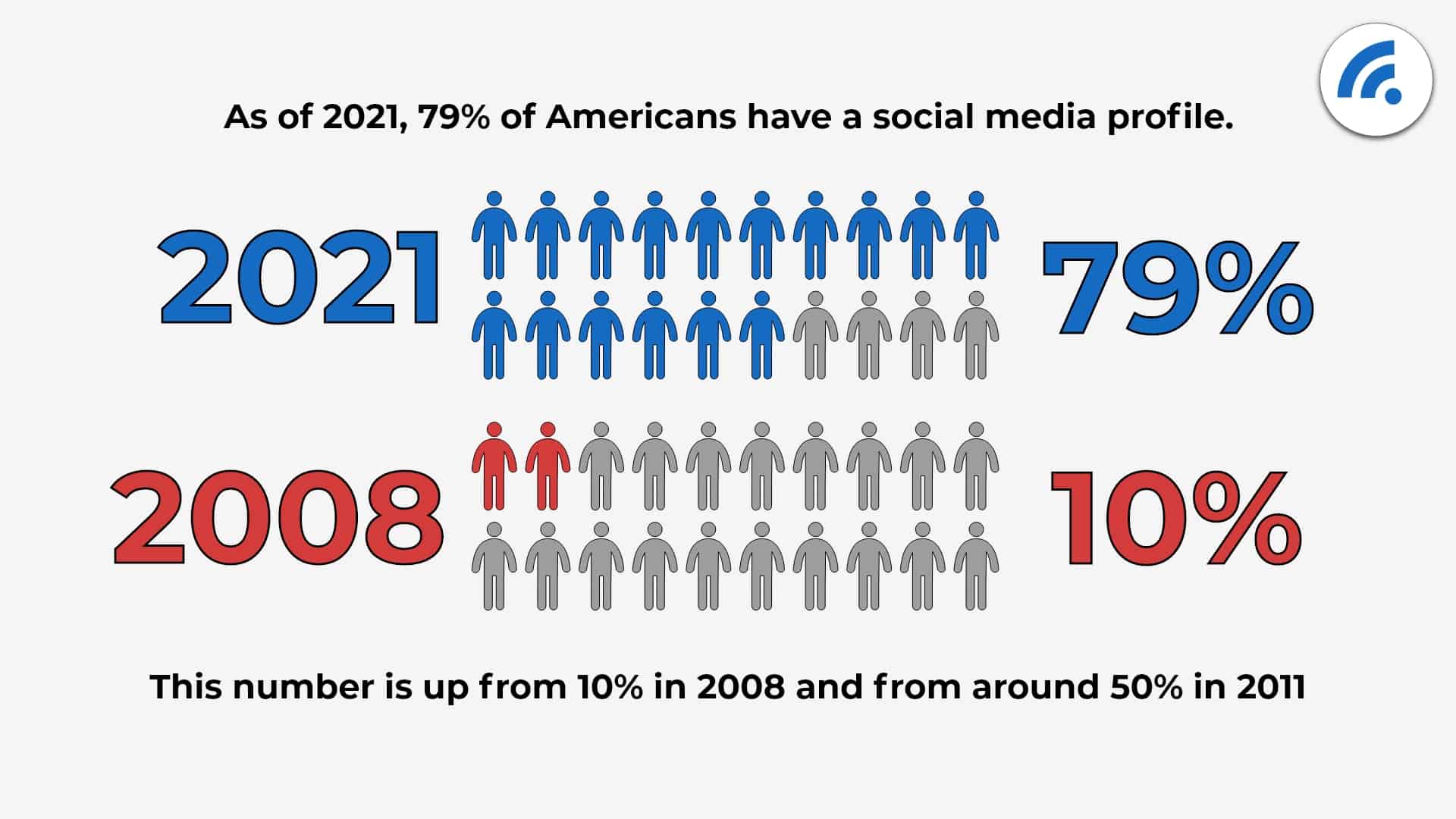 Social media usage stat
