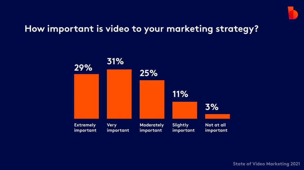 How important video marketing is
