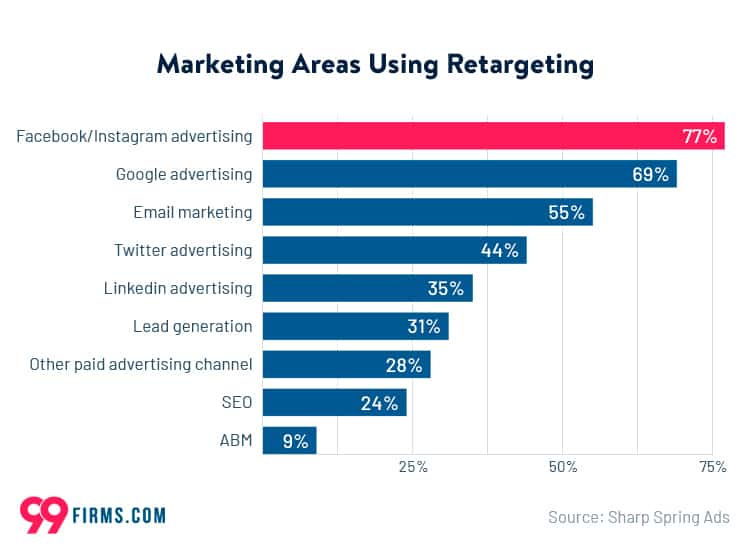Marketing areas using retargeting