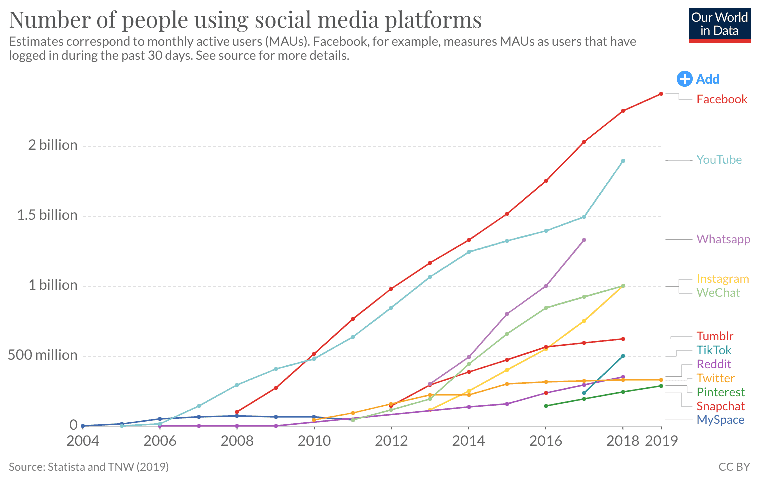 Number of people using social media
