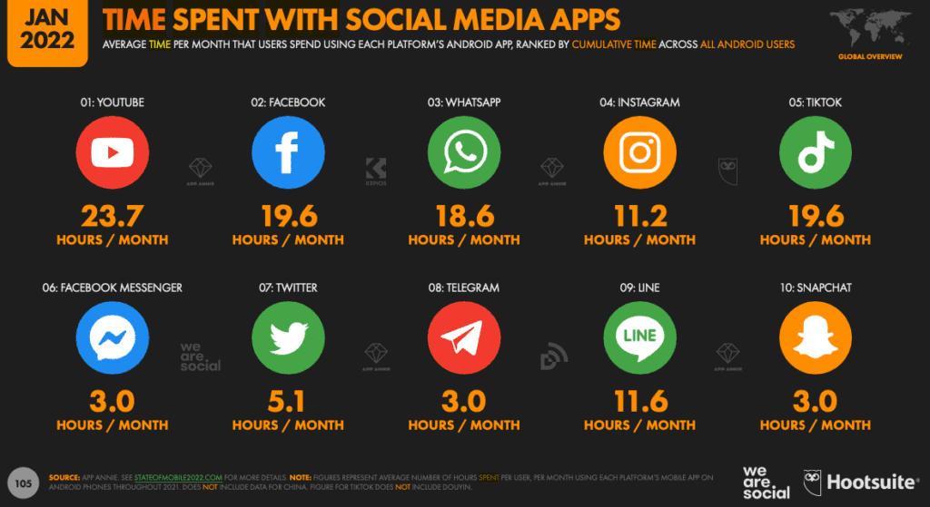 Time spent on social media apps