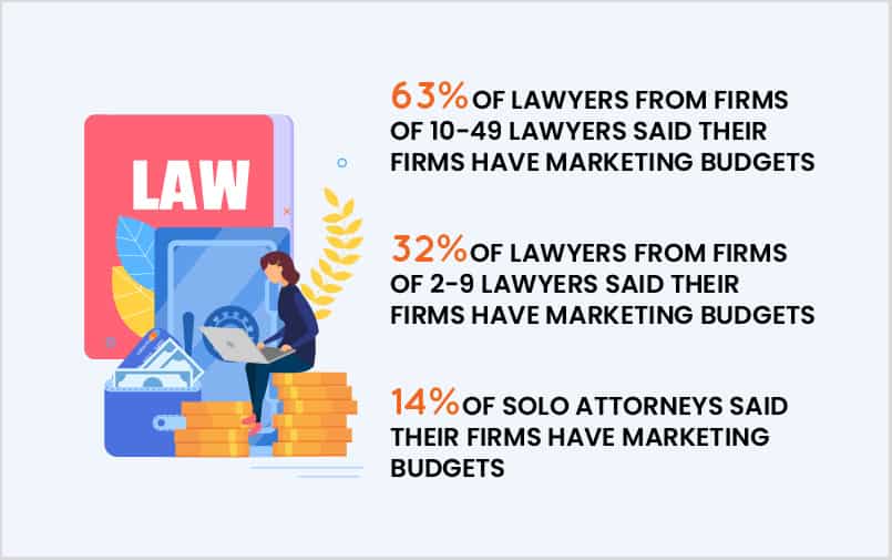 Law firm marketing budget statistics