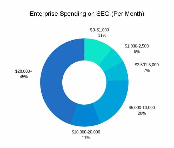 SEO spending by enterprises