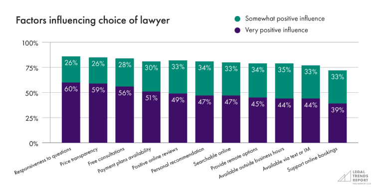 Factors for choosing a lawyer