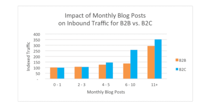 Monthly blog posts and traffic