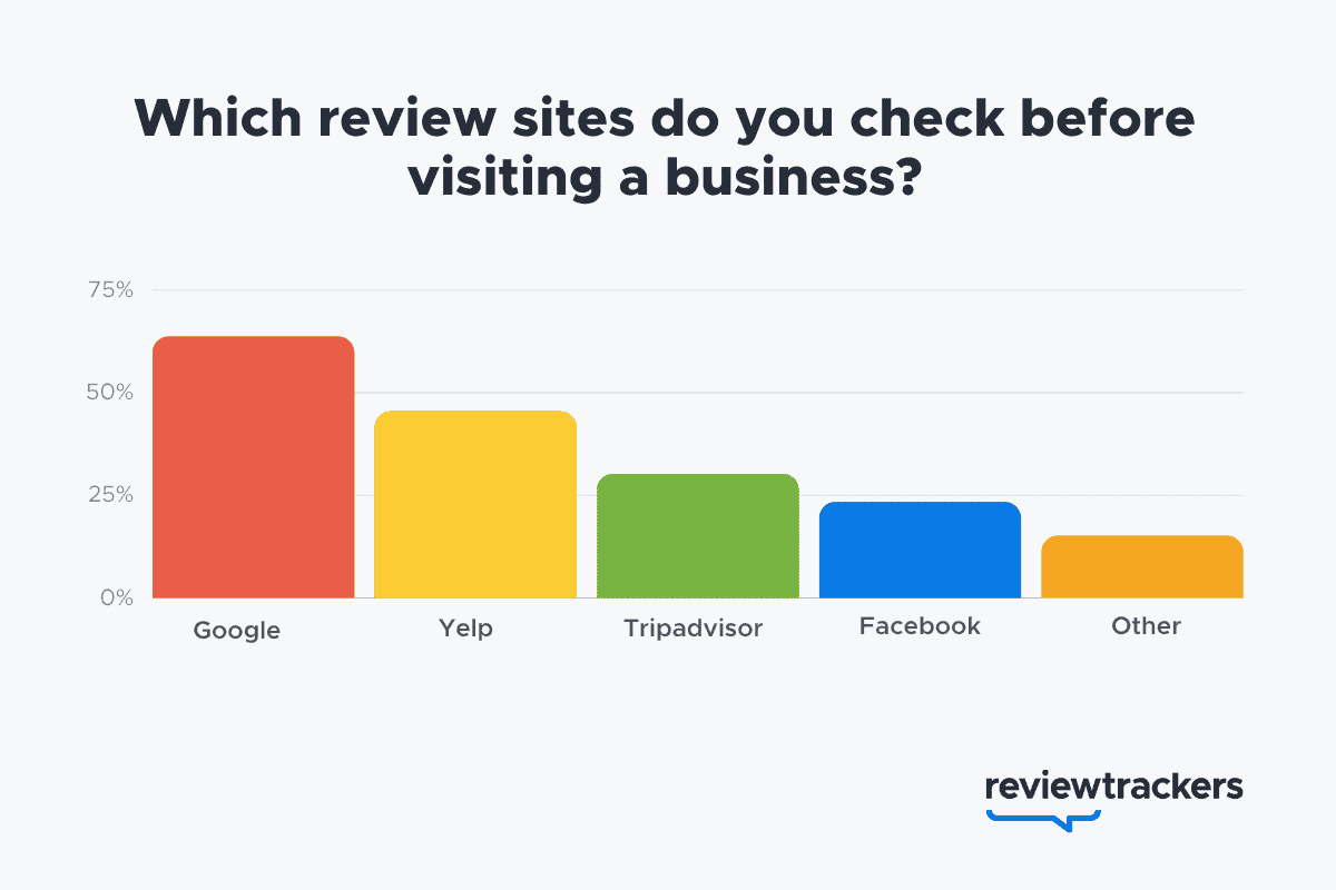 Review websites consumers check